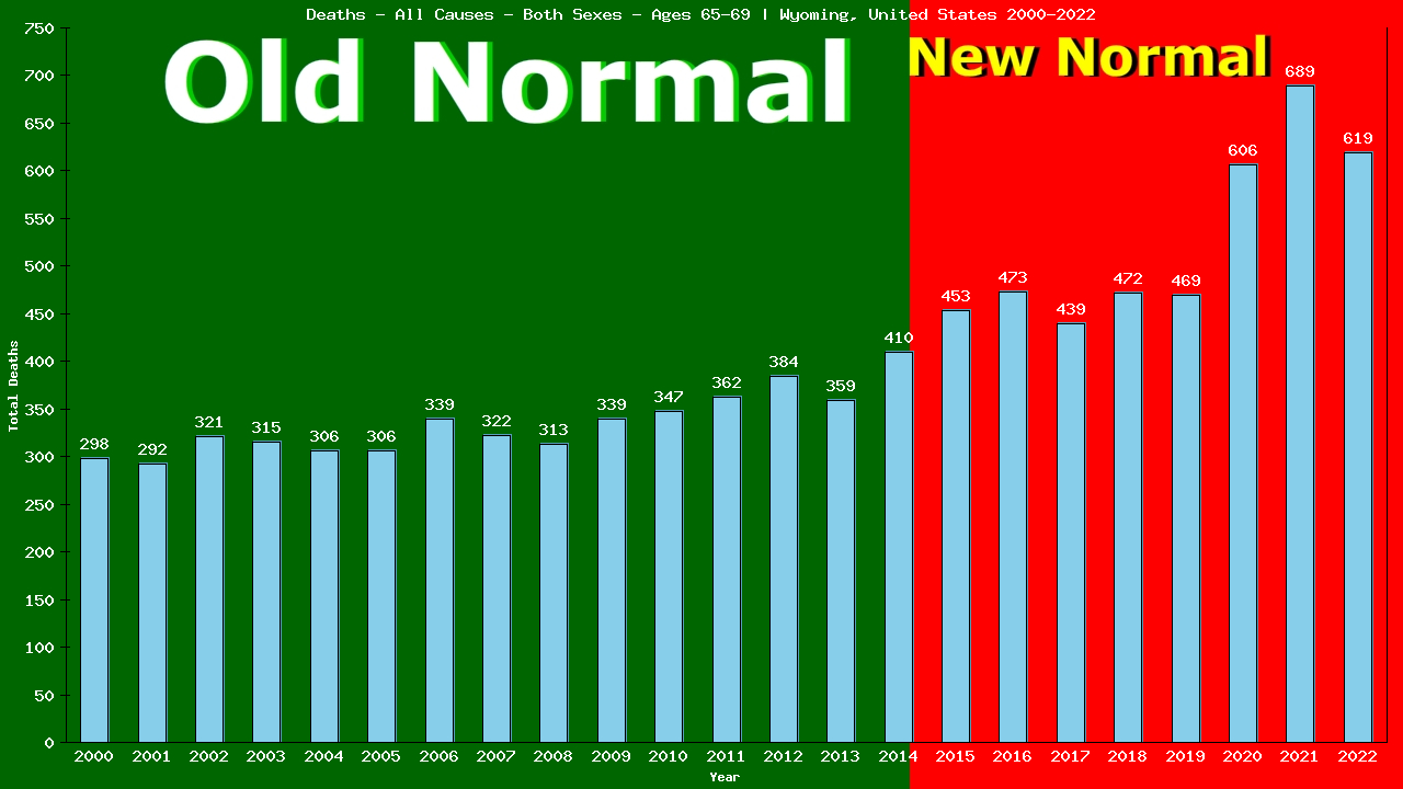 Graph showing Deaths - All Causes - Elderly Men And Women - Aged 65-69 | Wyoming, United-states